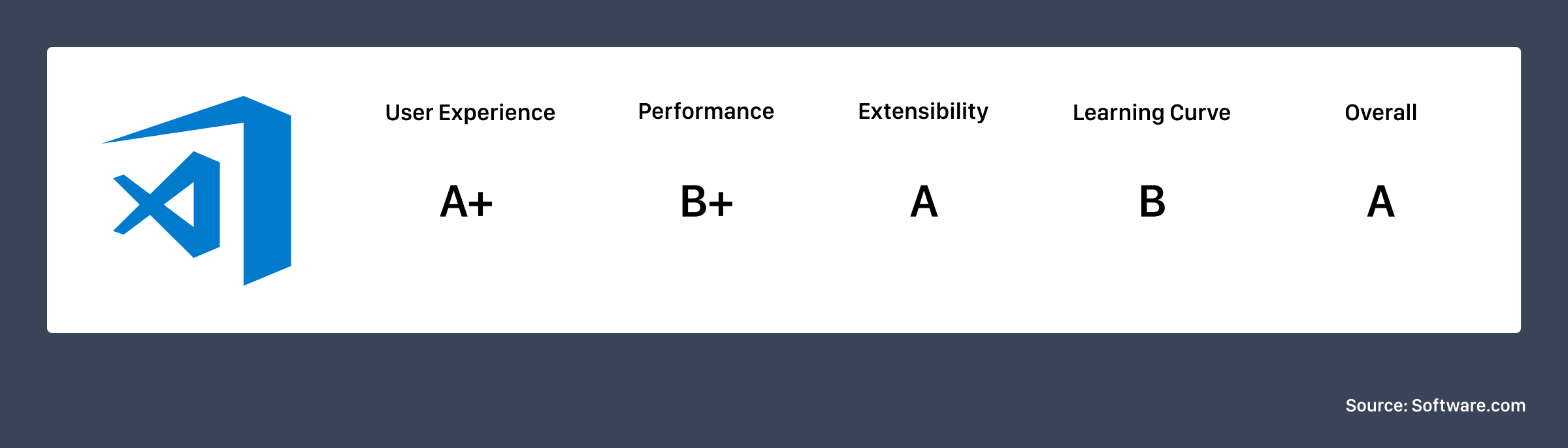 VS Code ranking