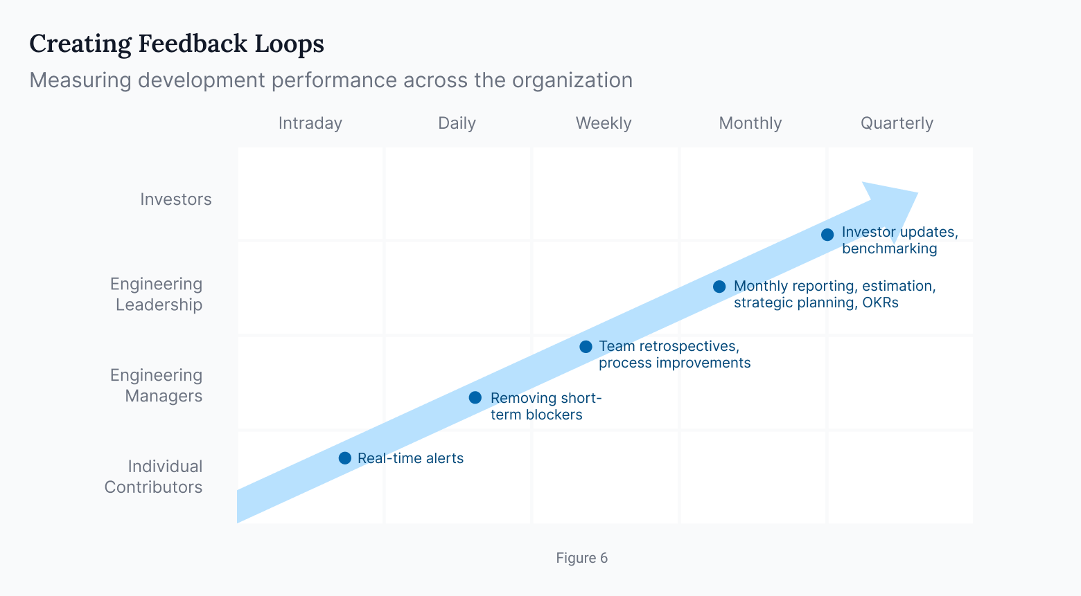 Creating feedback loops with software development KPIs